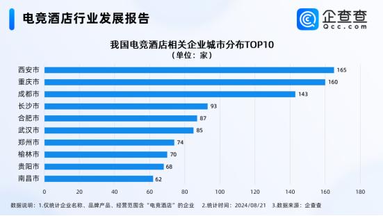 电竞酒店迎接“天命人组团取经”，企查查：国内电竞酒店西安最多