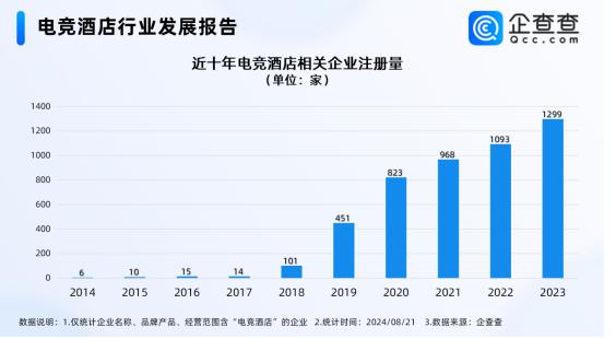 电竞酒店迎接“天命人组团取经”，企查查：国内电竞酒店西安最多