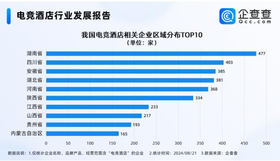 电竞酒店迎接“天命人组团取经”，企查查：国内电竞酒店西安最多