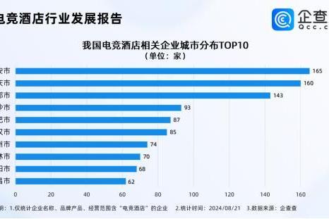 电竞酒店迎接“天命人组团取经”，企查查：国内电竞酒店西安最多