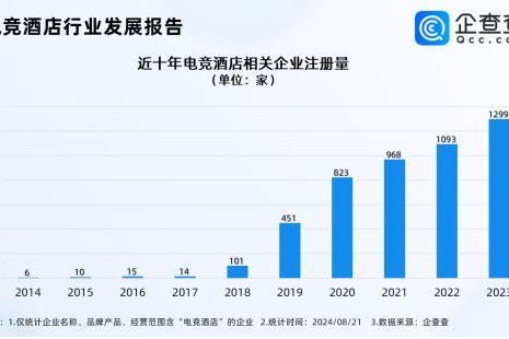 电竞酒店迎接“天命人组团取经”，企查查：国内电竞酒店西安最多