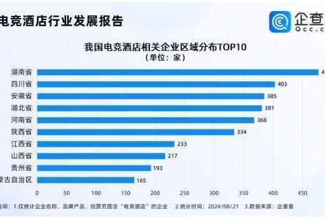 电竞酒店迎接“天命人组团取经”，企查查：国内电竞酒店西安最多