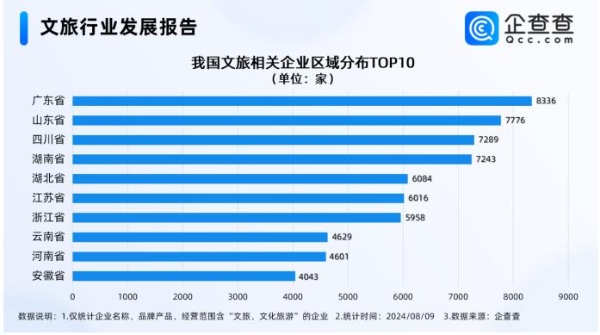 全国文旅开启抢王昶大战，企查查：文旅企业超10万家，成都最多