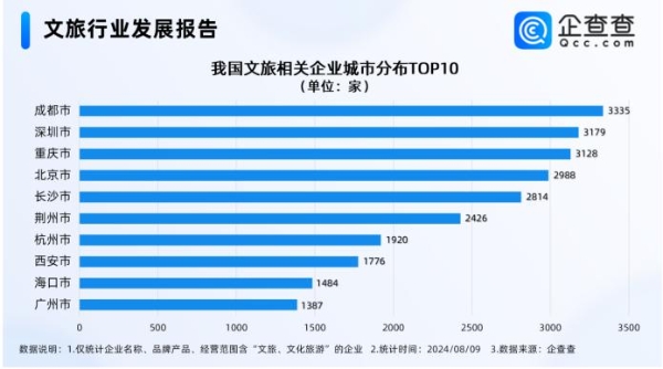 全国文旅开启抢王昶大战，企查查：文旅企业超10万家，成都最多