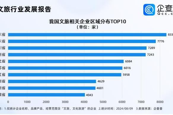 全国文旅开启抢王昶大战，企查查：文旅企业超10万家，成都最多