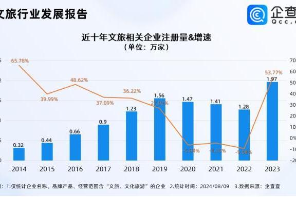 全国文旅开启抢王昶大战，企查查：文旅企业超10万家，成都最多