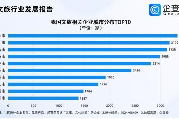 全国文旅开启抢王昶大战，企查查：文旅企业超10万家，成都最多