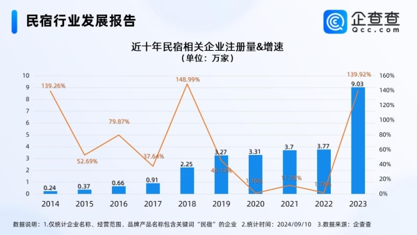 民宿行业旺季遇冷，企查查：前8月民宿企业注册量同比增长18%