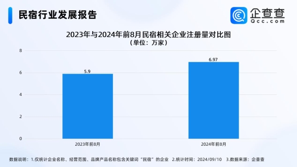 民宿行业旺季遇冷，企查查：前8月民宿企业注册量同比增长18%