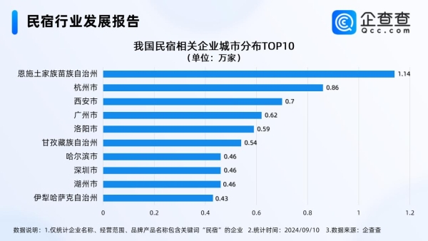 民宿行业旺季遇冷，企查查：前8月民宿企业注册量同比增长18%