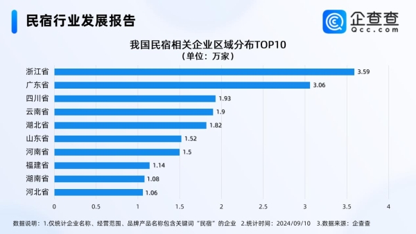 民宿行业旺季遇冷，企查查：前8月民宿企业注册量同比增长18%