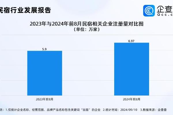 民宿行业旺季遇冷，企查查：前8月民宿企业注册量同比增长18%