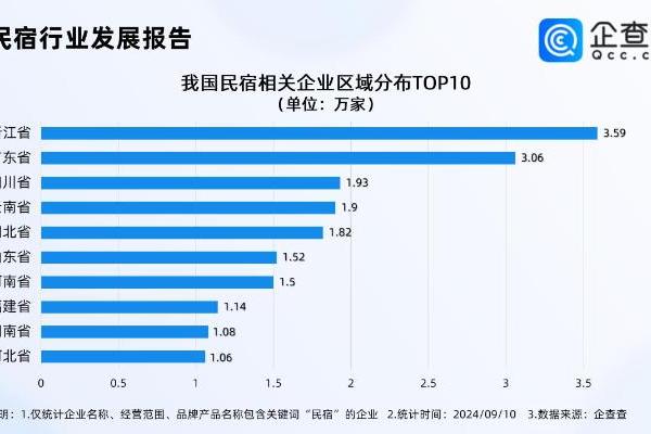 民宿行业旺季遇冷，企查查：前8月民宿企业注册量同比增长18%