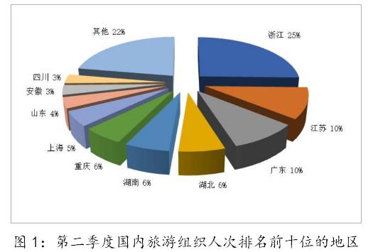 2024年Q2全国旅行社接待4609.48万人次