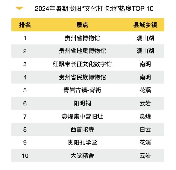 爱吃会玩的贵阳热度持续高涨，马蜂窝五大新玩法引领贵阳玩乐新潮流