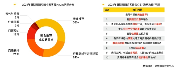 爱吃会玩的贵阳热度持续高涨，马蜂窝五大新玩法引领贵阳玩乐新潮流