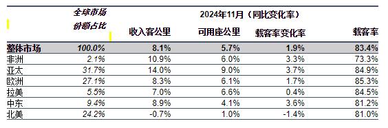 国际航协：去年11月全球航空客运需求增长8.1%