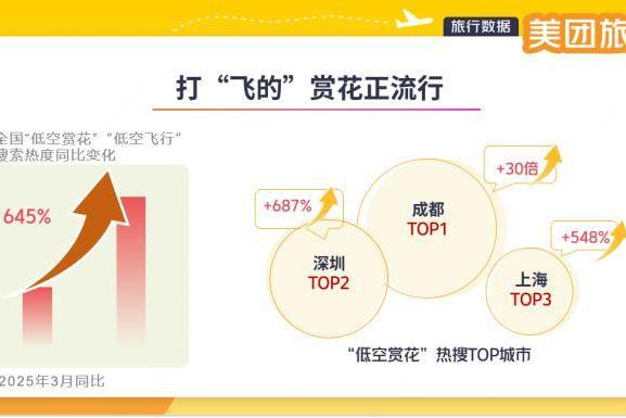 赏花踏青带热大西南、大西北 美团旅行：贵州、甘肃清明文旅订单增速100%