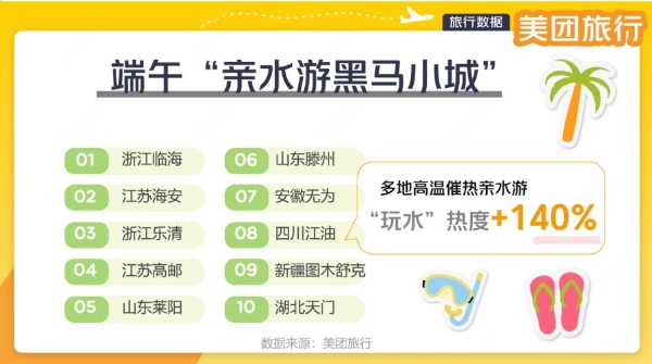“龙舟经济”带热端午游，美团旅行：“龙舟基地”热度上涨216%，水上餐厅“龙船饭”热度上涨183%