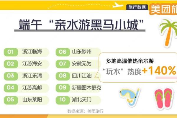 “龙舟经济”带热端午游，美团旅行：“龙舟基地”热度上涨216%，水上餐厅“龙船饭”热度上涨183%