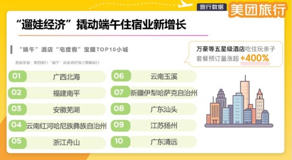 “端午”逢“六一”酒店即目的地！美团旅行：万豪等五星级酒店吃住玩亲子套餐预订量涨超4倍