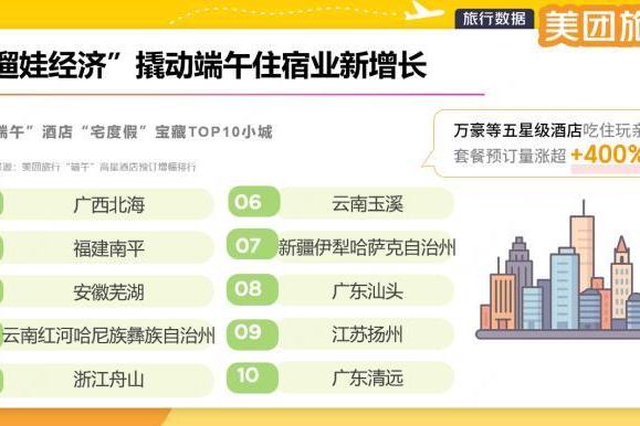“端午”逢“六一”酒店即目的地！美团旅行：万豪等五星级酒店吃住玩亲子套餐预订量涨超4倍