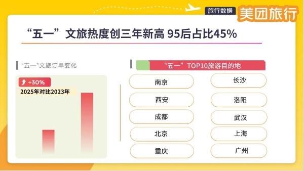 “五一”假期火热收官 美团旅行：文旅热度创三年新高 95后占比45％