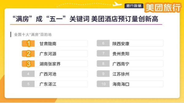 “五一”假期火热收官 美团旅行：文旅热度创三年新高 95后占比45％