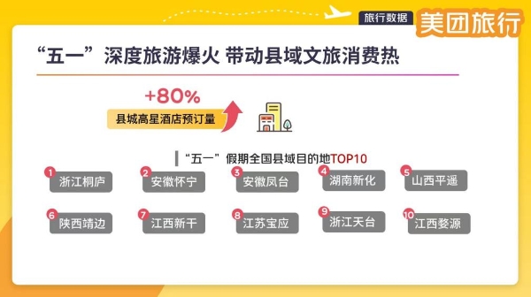 “五一”假期火热收官 美团旅行：文旅热度创三年新高 95后占比45％