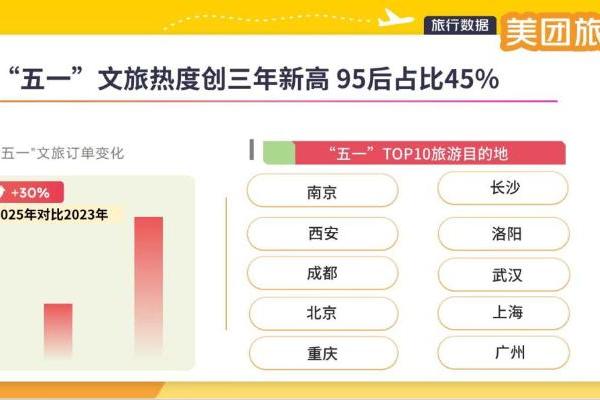 “五一”假期火热收官 美团旅行：文旅热度创三年新高 95后占比45％