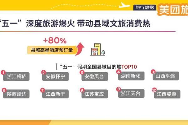 “五一”假期火热收官 美团旅行：文旅热度创三年新高 95后占比45％