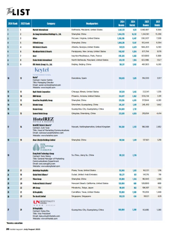 全球酒店集团TOP 50，中国公司狂揽21个席位