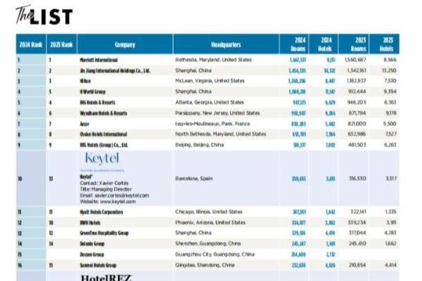 全球酒店集团TOP 50，中国公司狂揽21个席位