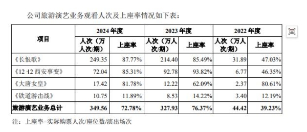 一部《长恨歌》，撑起了陕西旅游的IPO