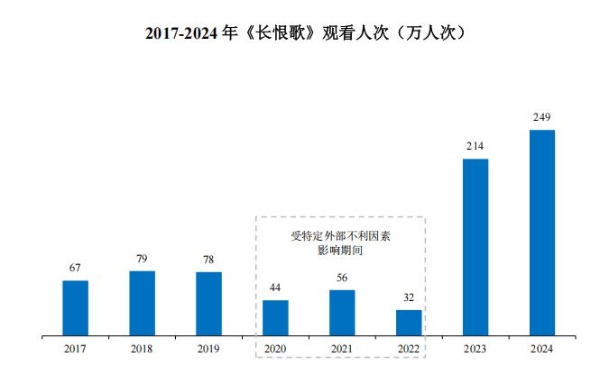 一部《长恨歌》，撑起了陕西旅游的IPO