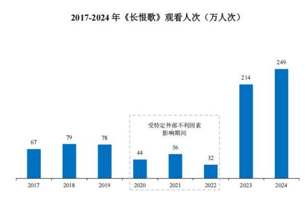 一部《长恨歌》，撑起了陕西旅游的IPO