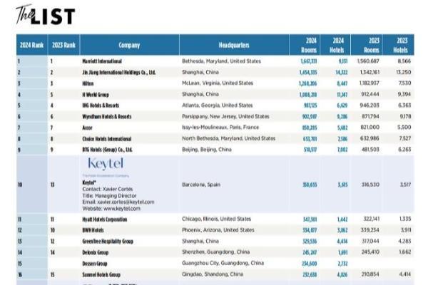 《HOTELS》榜单黑马，竟是它！