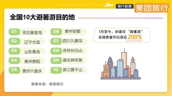 美团旅行发布全国十大避暑游目的地，秦皇岛、大连、青岛入选
