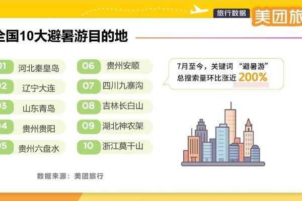 美团旅行发布全国十大避暑游目的地，秦皇岛、大连、青岛入选