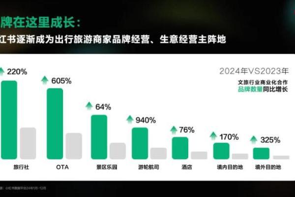 这个暑期，聪明的旅游商家都All in小红书了