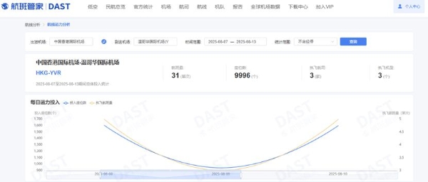 中加航线，班次突增！