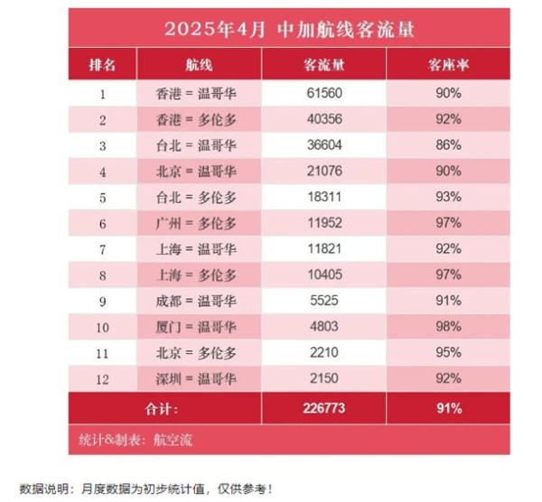 中加航线，班次突增！