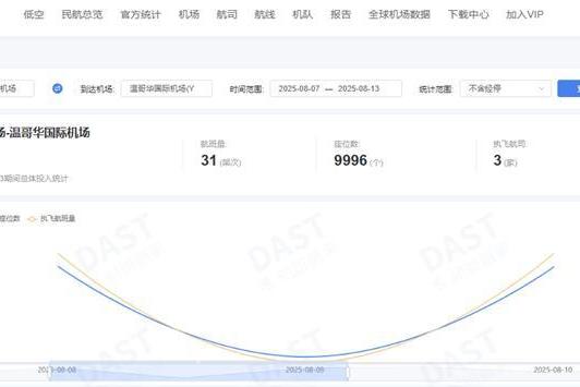 中加航线，班次突增！