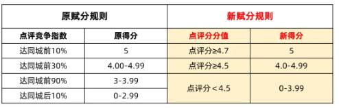 携程的酒店点评分新规，你看好吗？