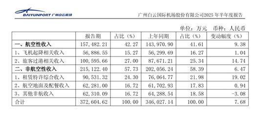 外航“集体消失”，白云机场被南航独占？