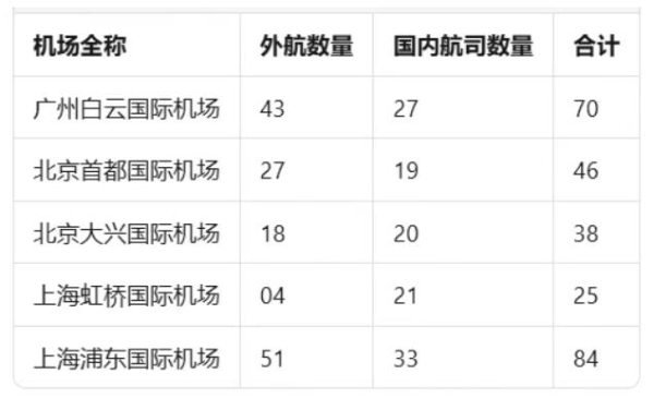 外航“集体消失”，白云机场被南航独占？