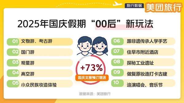 美团旅行00后“2025国庆新玩法”前瞻：打卡国境线、逛小城早市、荡高空秋千、乘矿车下井