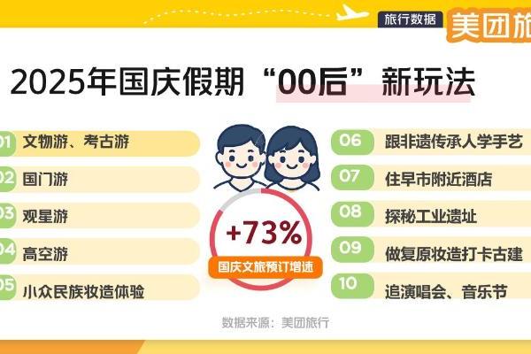 美团旅行00后“2025国庆新玩法”前瞻：打卡国境线、逛小城早市、荡高空秋千、乘矿车下井