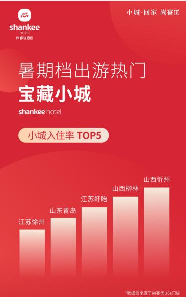 尚客优发布《暑期全国小城活力报告》：小城平均房价同比增长85%，年轻人“爆改”旅行方式，县域旅游成新宠