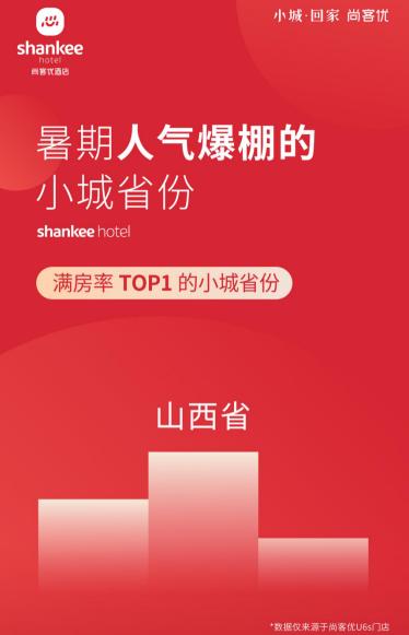 尚客优发布《暑期全国小城活力报告》：小城平均房价同比增长85%，年轻人“爆改”旅行方式，县域旅游成新宠